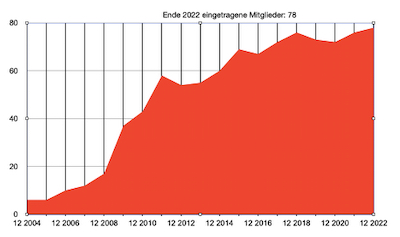 Mitgliederentwicklung